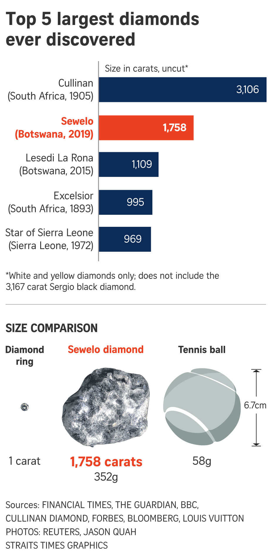  Louis Vuitton brings world’s second largest rough diamond to Singapore