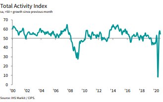  FTSE 100 recovers some gains; US adds 1.4mln jobs in August